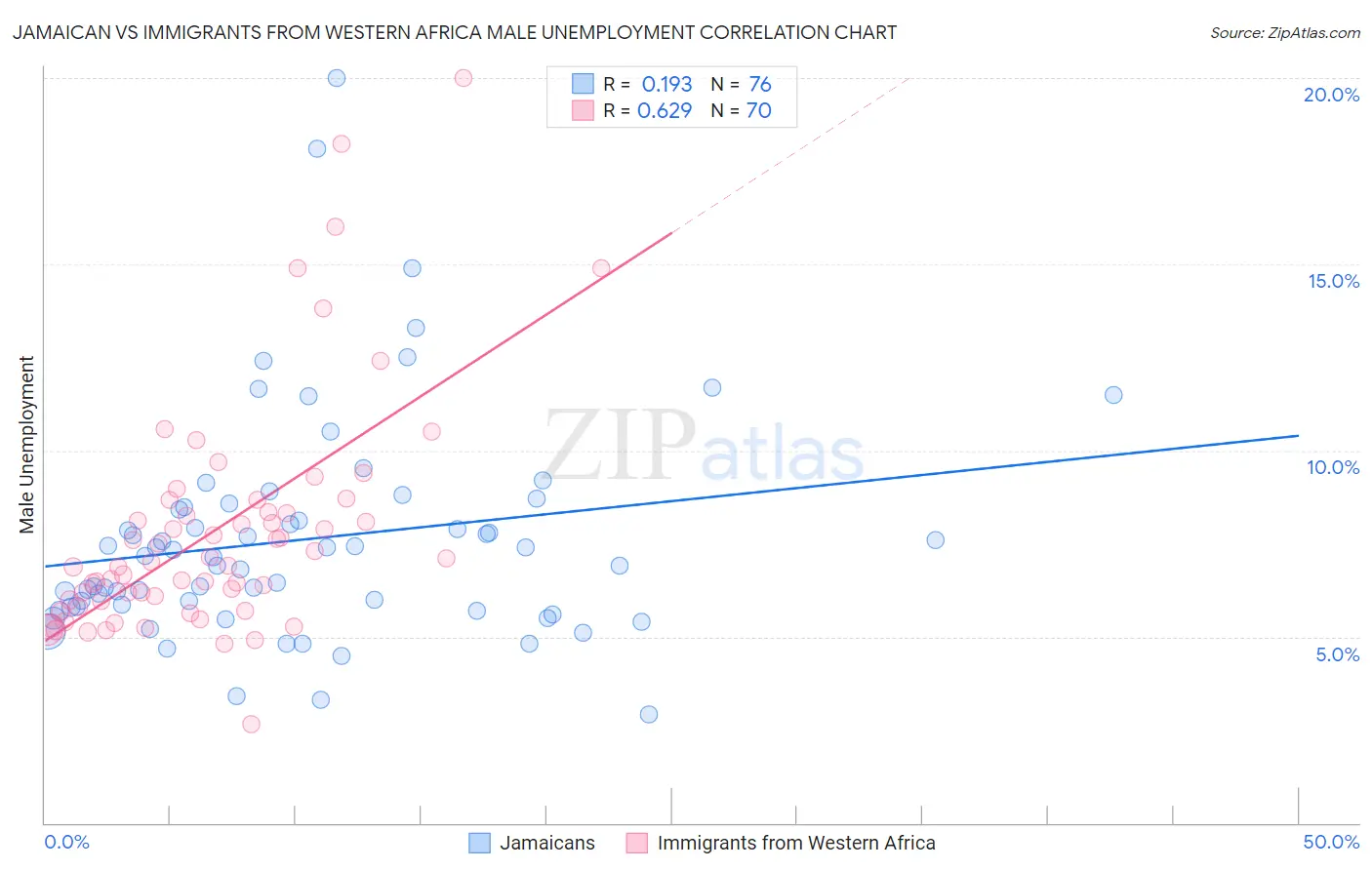 Jamaican vs Immigrants from Western Africa Male Unemployment