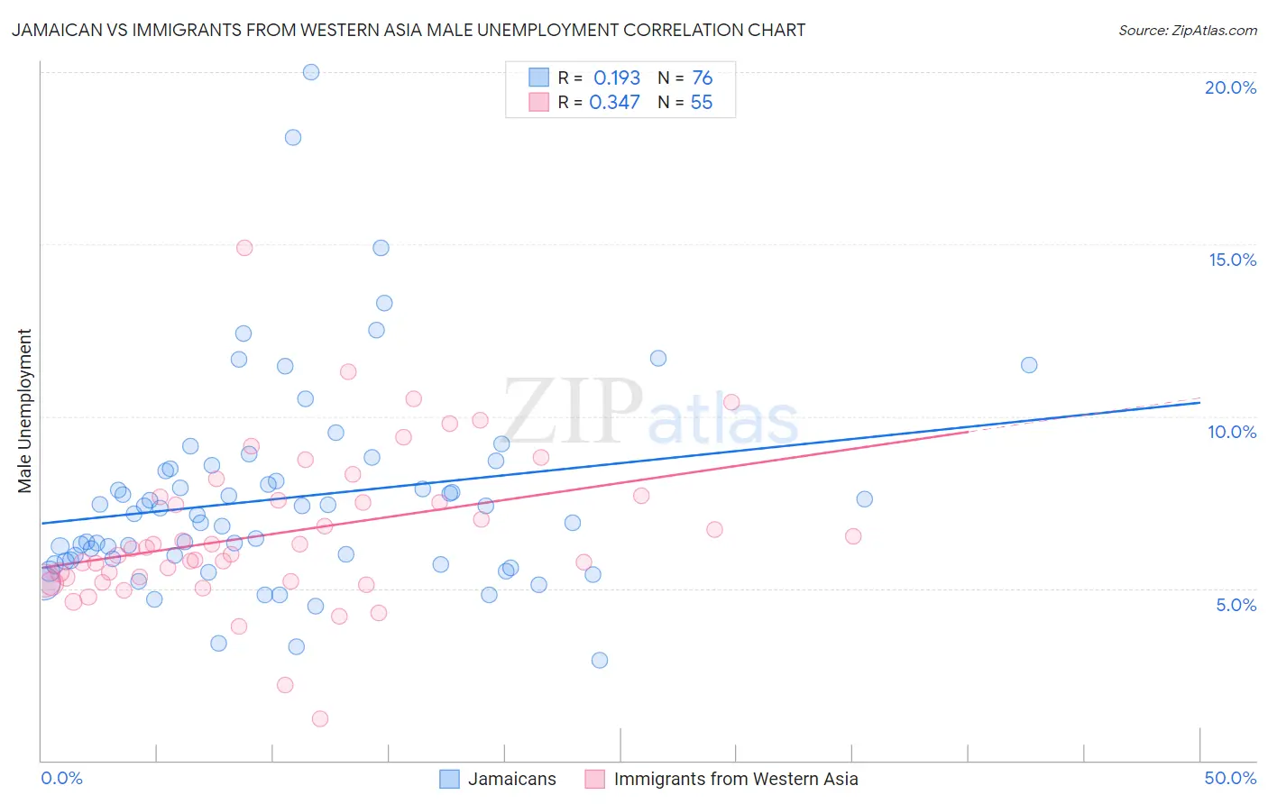 Jamaican vs Immigrants from Western Asia Male Unemployment