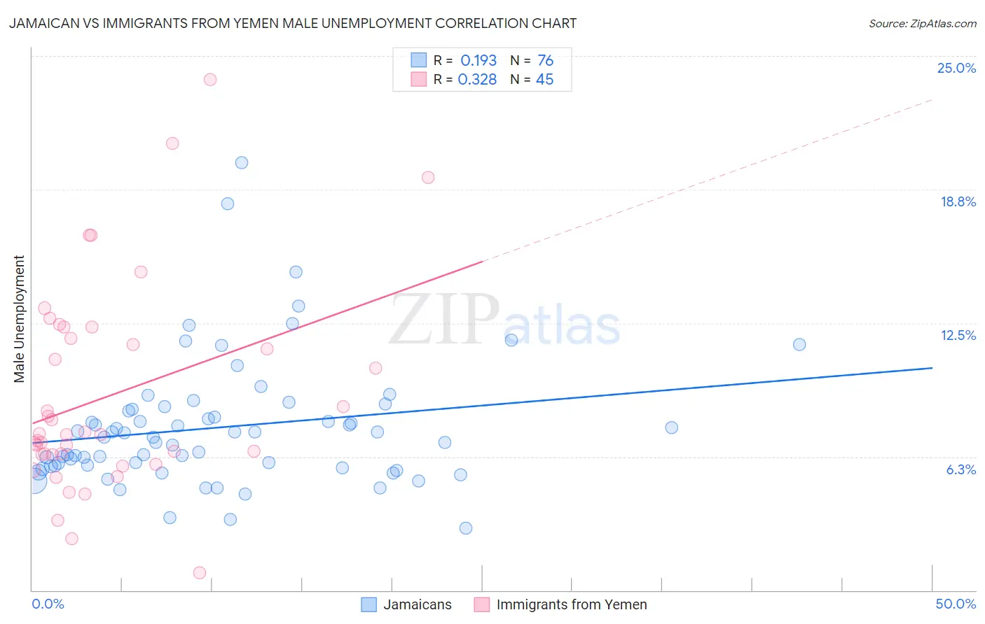 Jamaican vs Immigrants from Yemen Male Unemployment