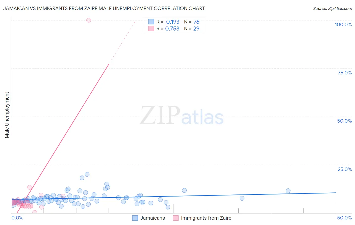 Jamaican vs Immigrants from Zaire Male Unemployment