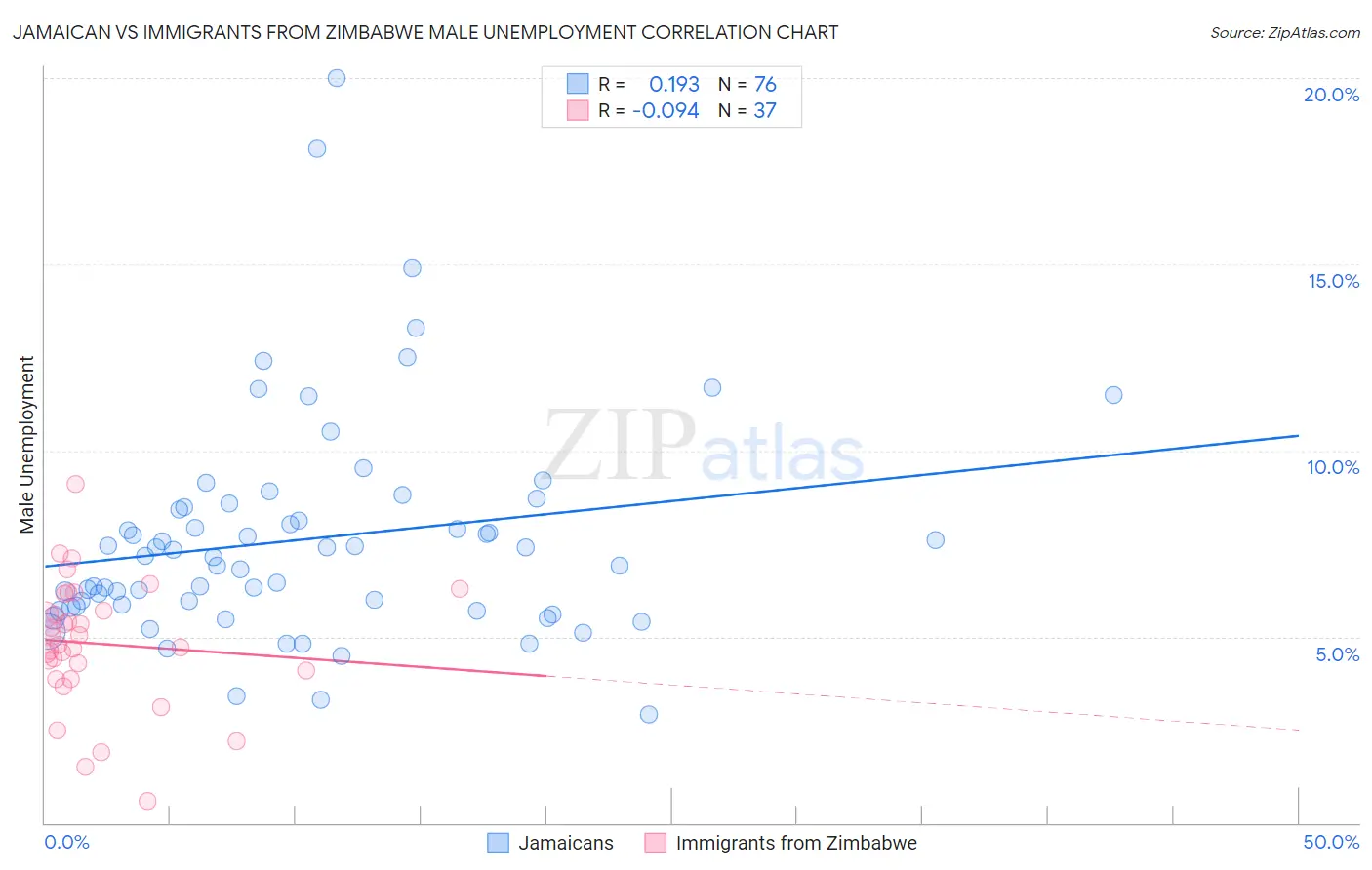 Jamaican vs Immigrants from Zimbabwe Male Unemployment