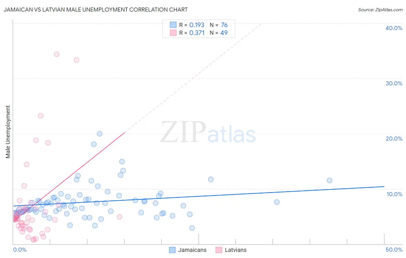 Jamaican vs Latvian Male Unemployment