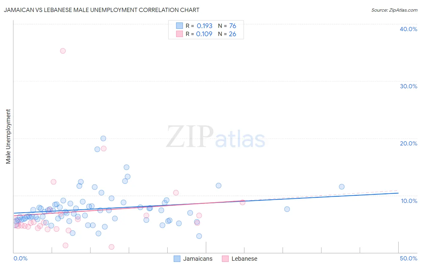 Jamaican vs Lebanese Male Unemployment