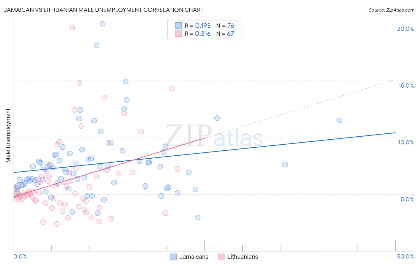 Jamaican vs Lithuanian Male Unemployment