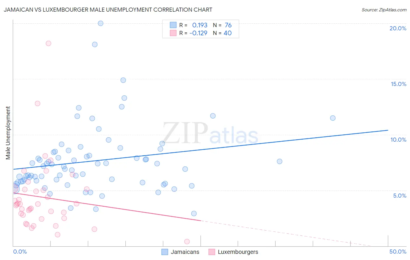 Jamaican vs Luxembourger Male Unemployment