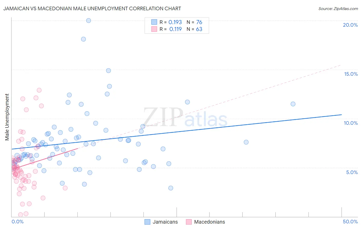 Jamaican vs Macedonian Male Unemployment