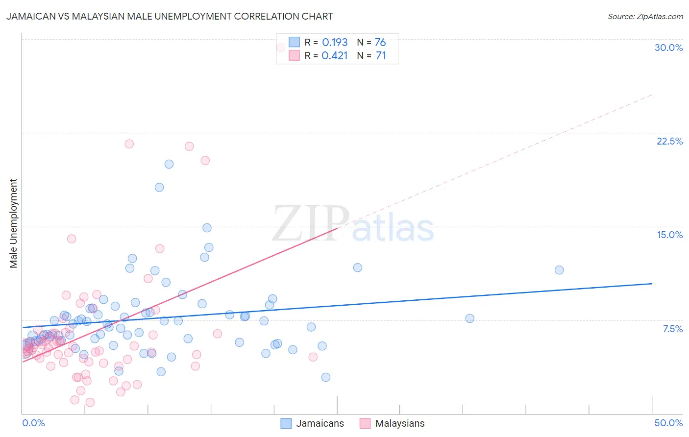 Jamaican vs Malaysian Male Unemployment