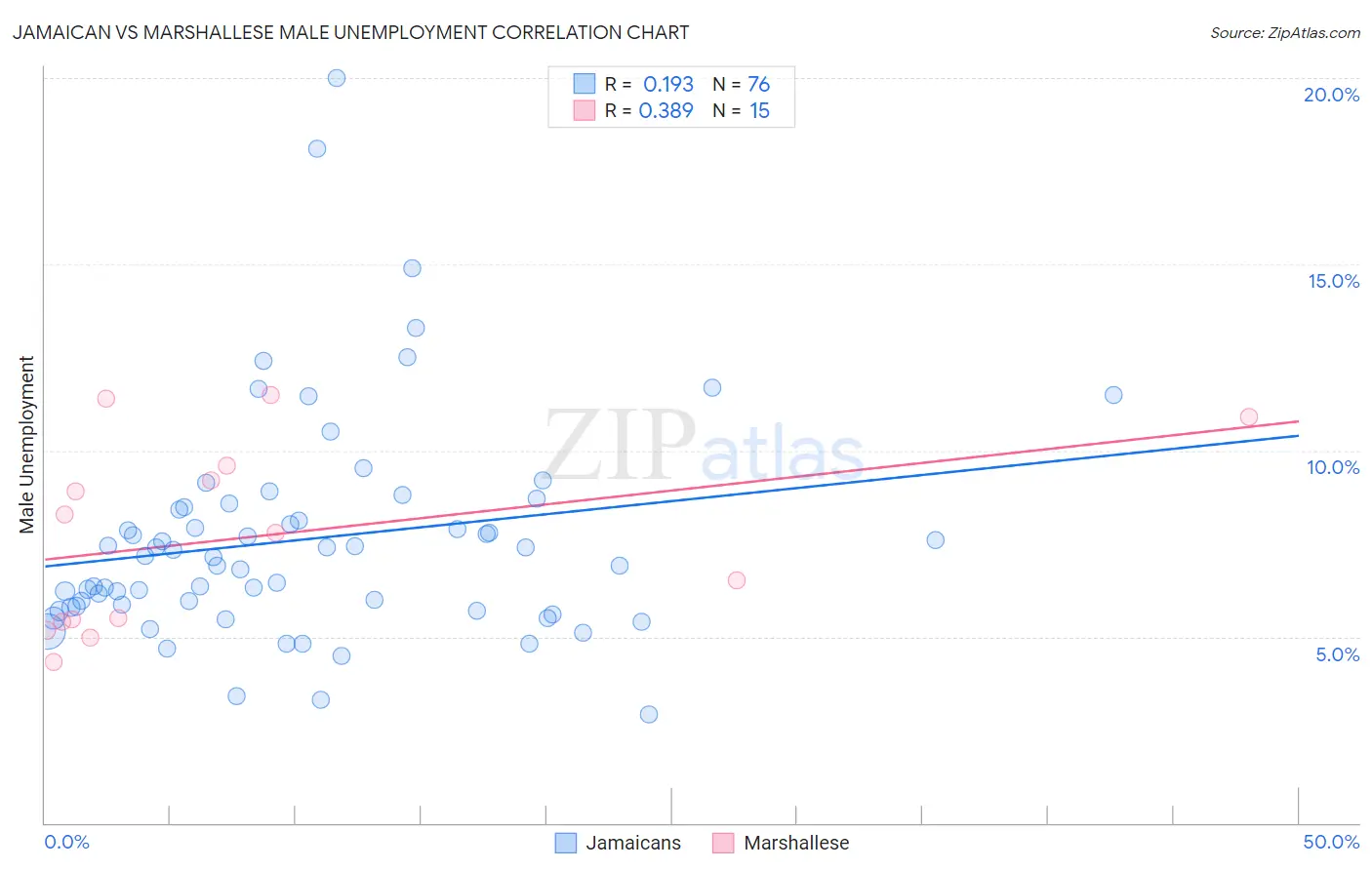 Jamaican vs Marshallese Male Unemployment