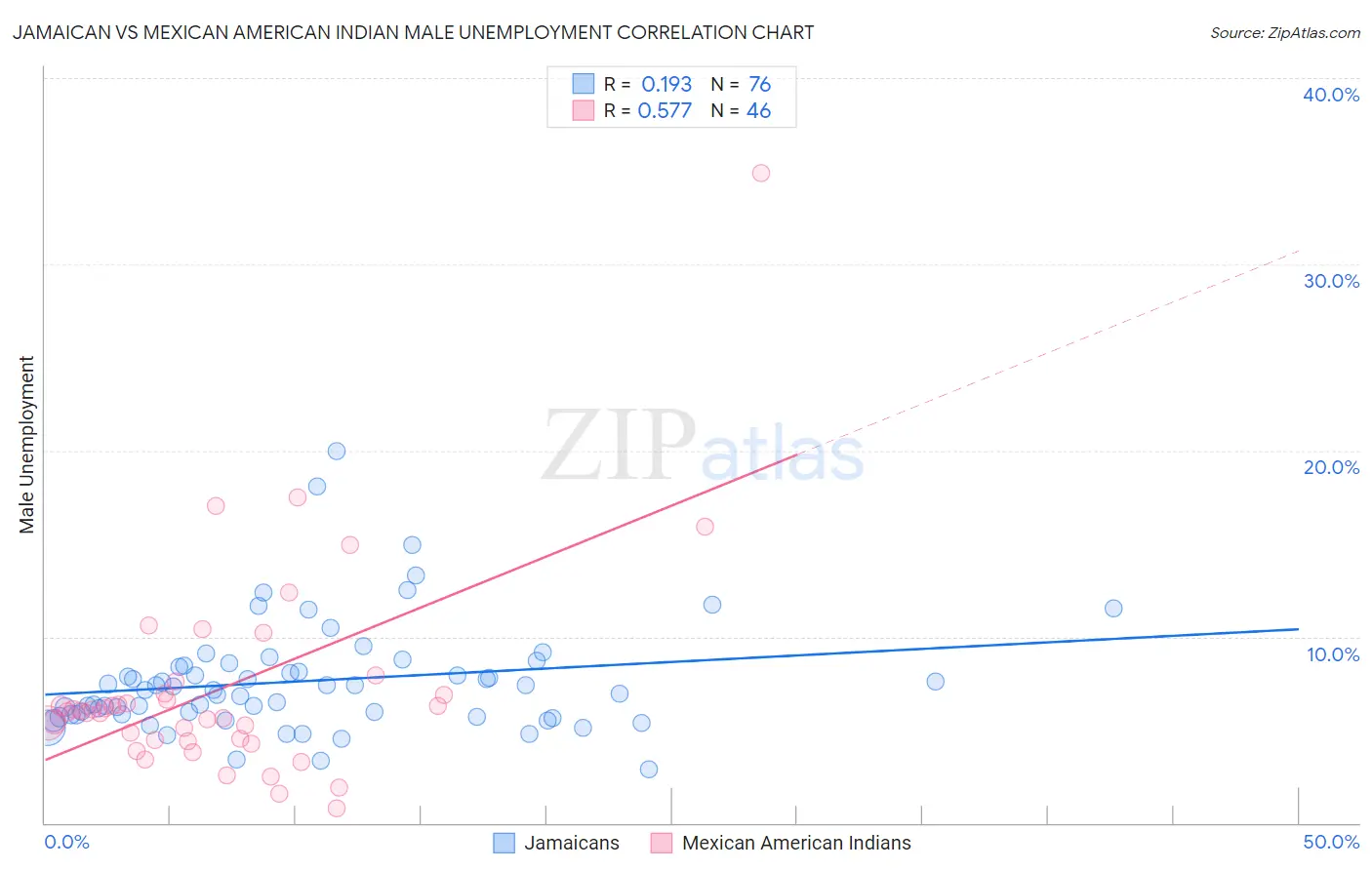 Jamaican vs Mexican American Indian Male Unemployment