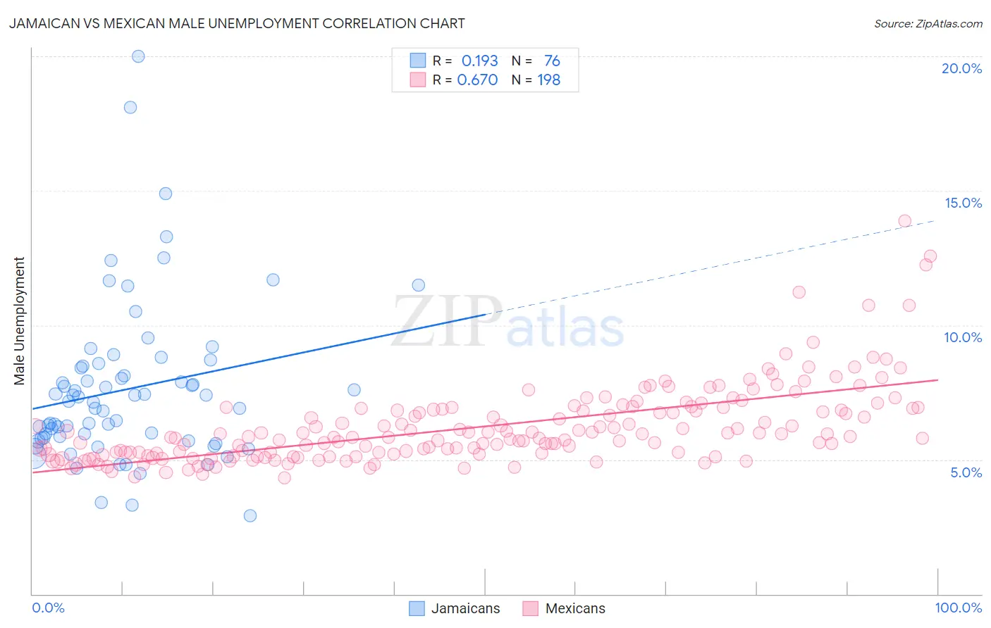 Jamaican vs Mexican Male Unemployment