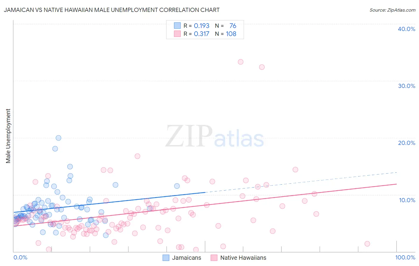 Jamaican vs Native Hawaiian Male Unemployment