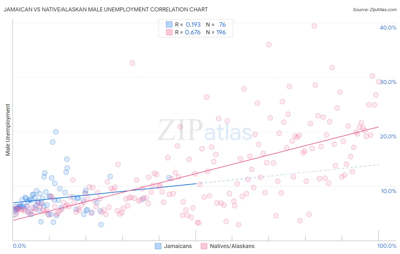 Jamaican vs Native/Alaskan Male Unemployment