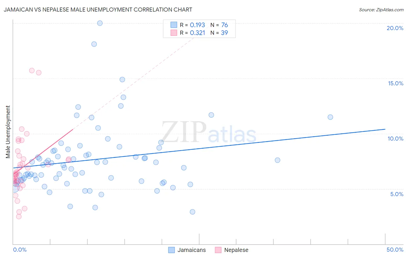 Jamaican vs Nepalese Male Unemployment