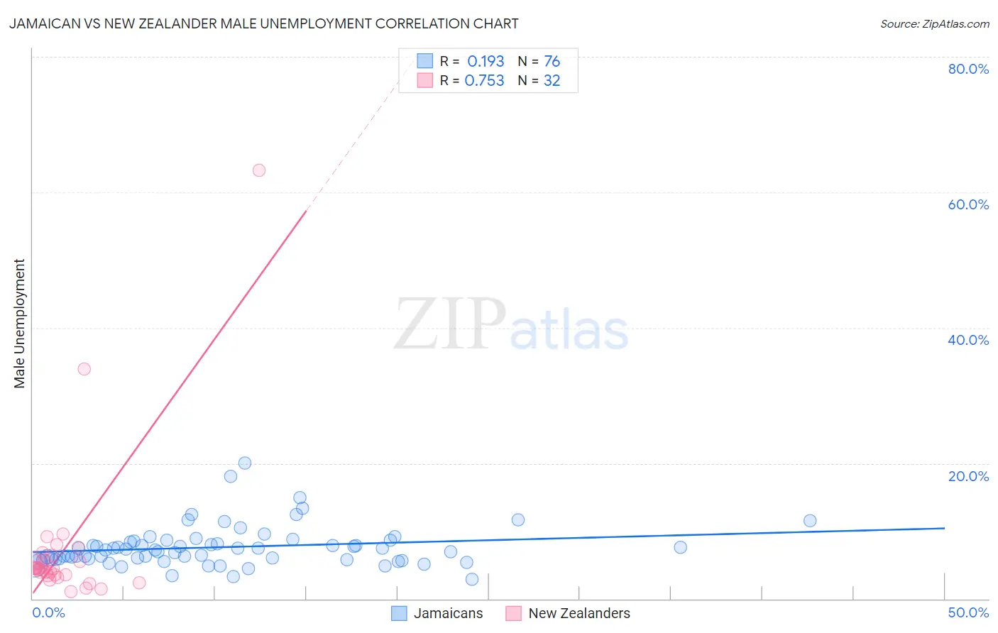 Jamaican vs New Zealander Male Unemployment