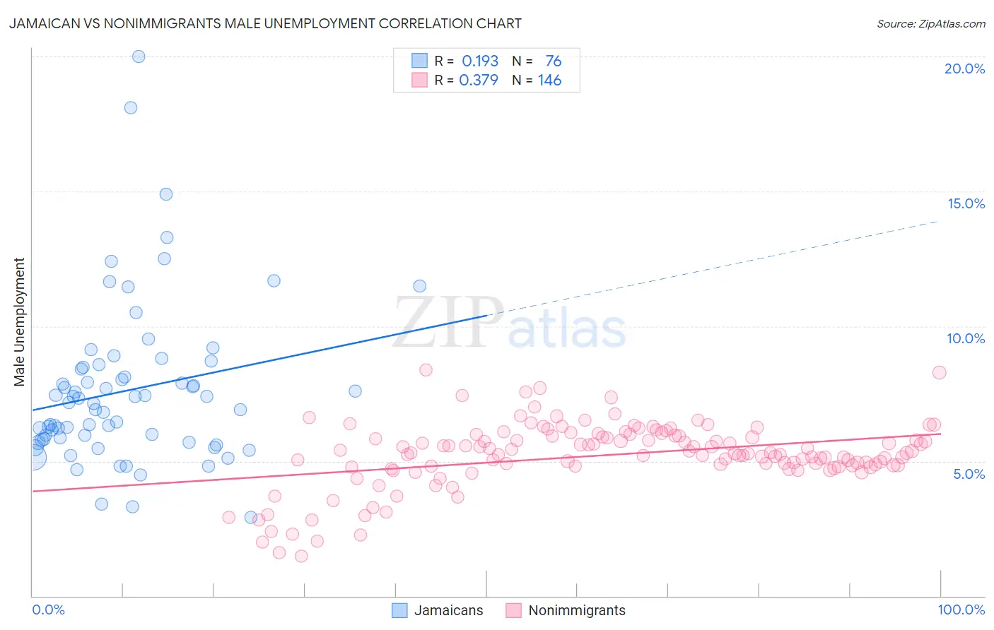 Jamaican vs Nonimmigrants Male Unemployment