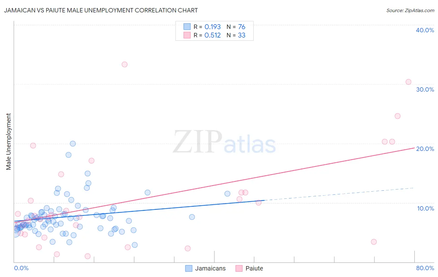 Jamaican vs Paiute Male Unemployment