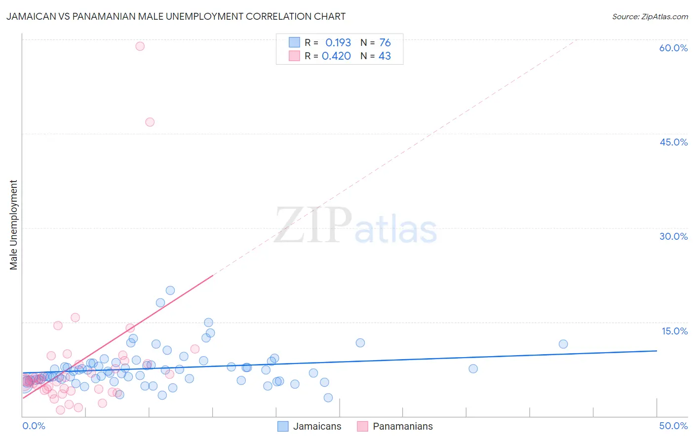 Jamaican vs Panamanian Male Unemployment