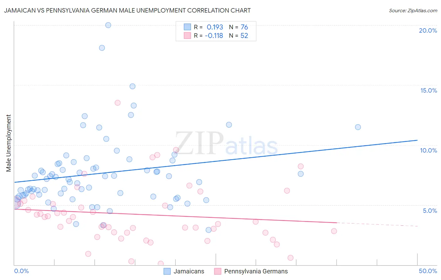 Jamaican vs Pennsylvania German Male Unemployment