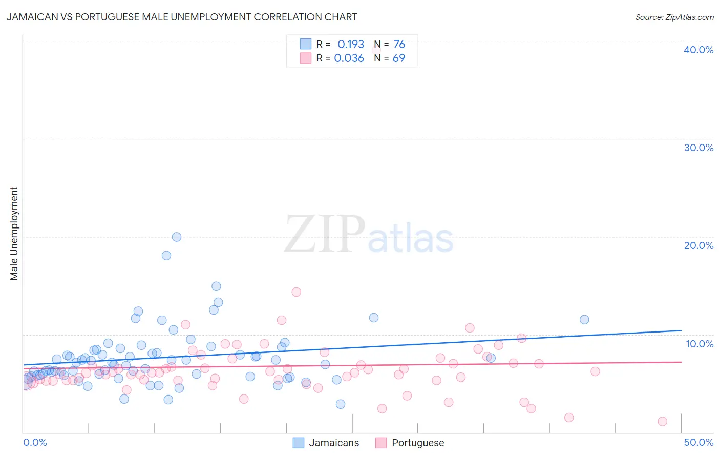 Jamaican vs Portuguese Male Unemployment