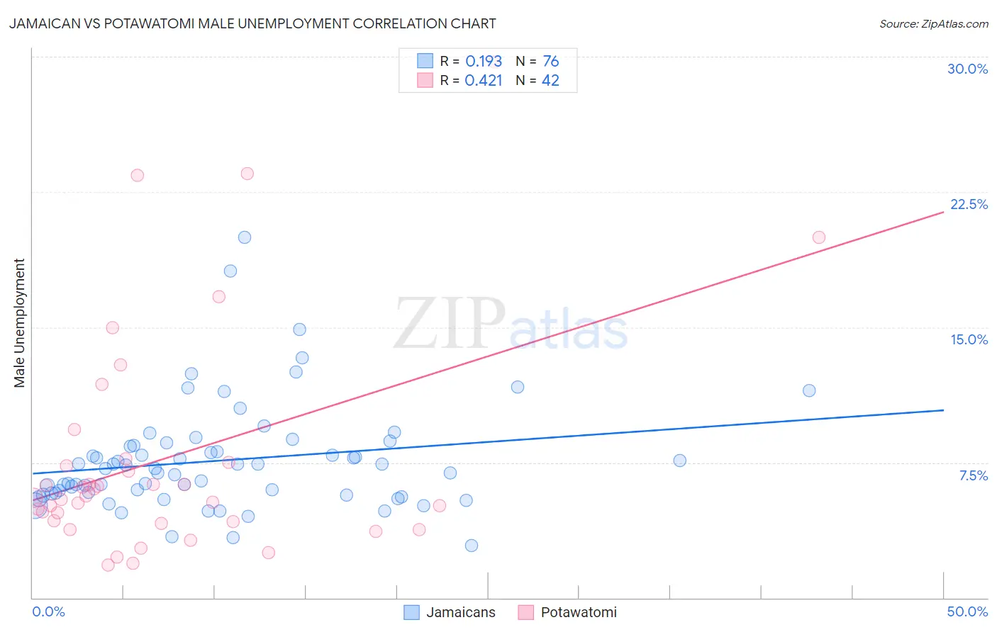 Jamaican vs Potawatomi Male Unemployment