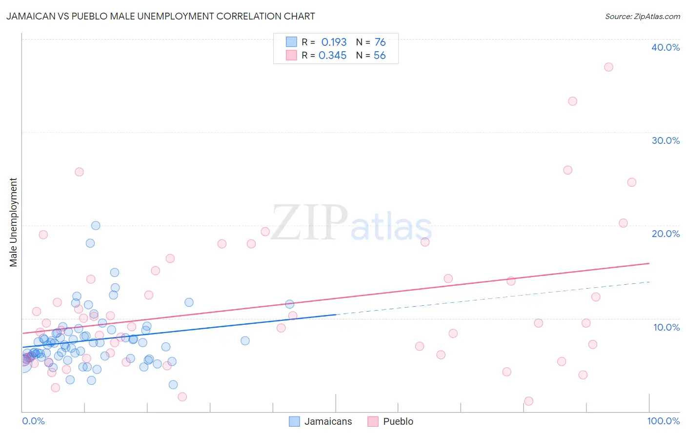 Jamaican vs Pueblo Male Unemployment