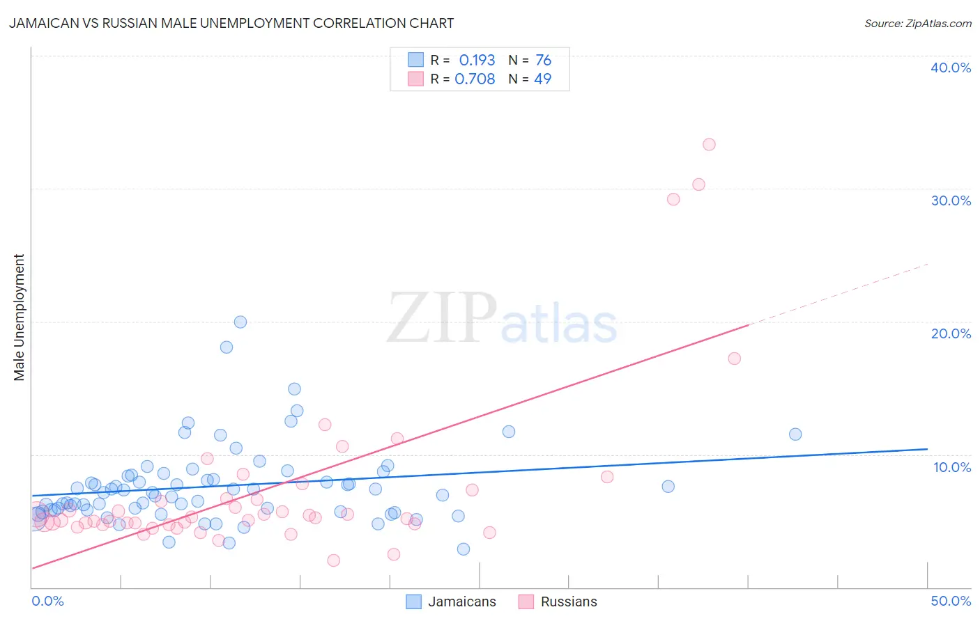 Jamaican vs Russian Male Unemployment
