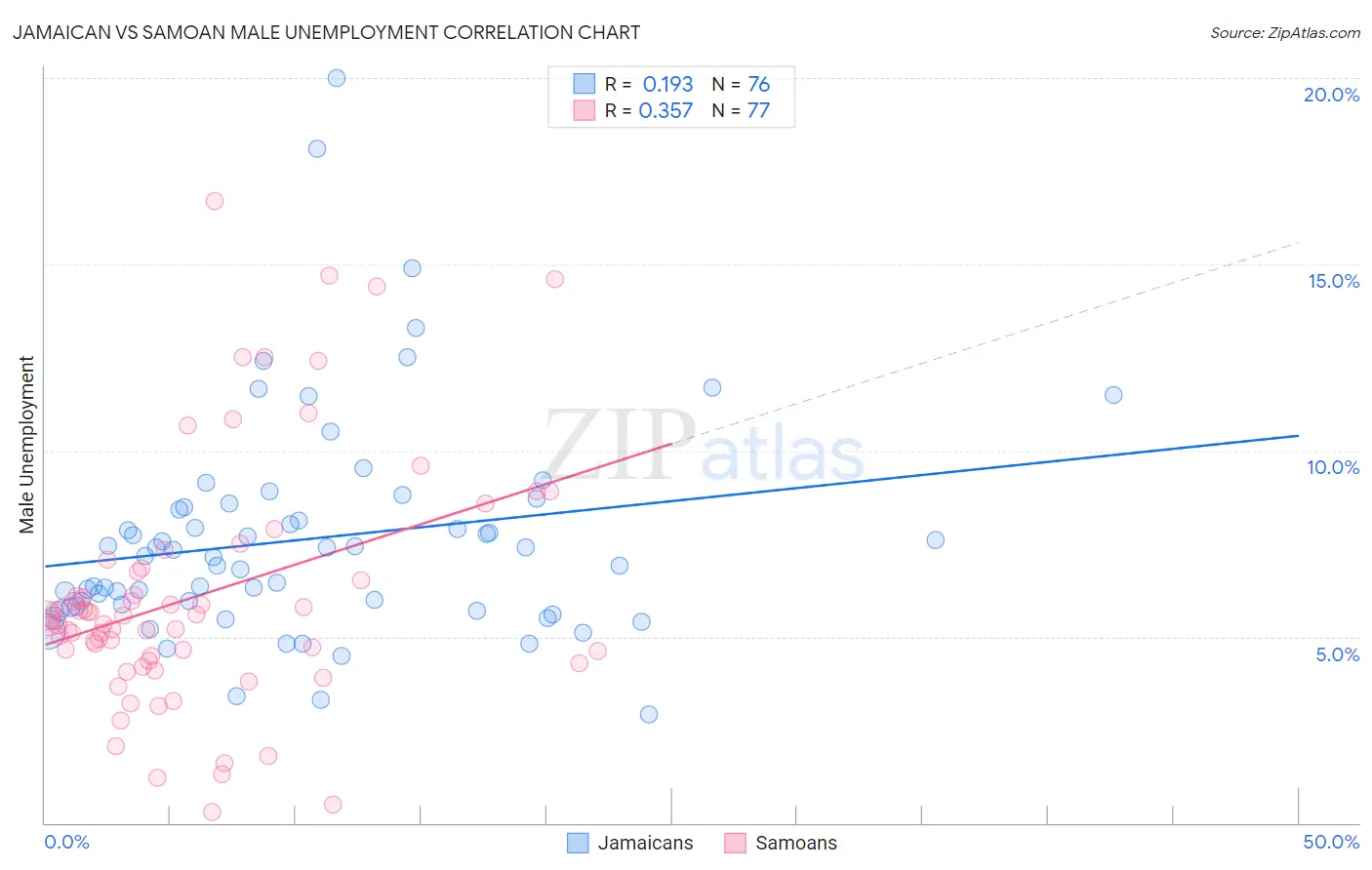 Jamaican vs Samoan Male Unemployment