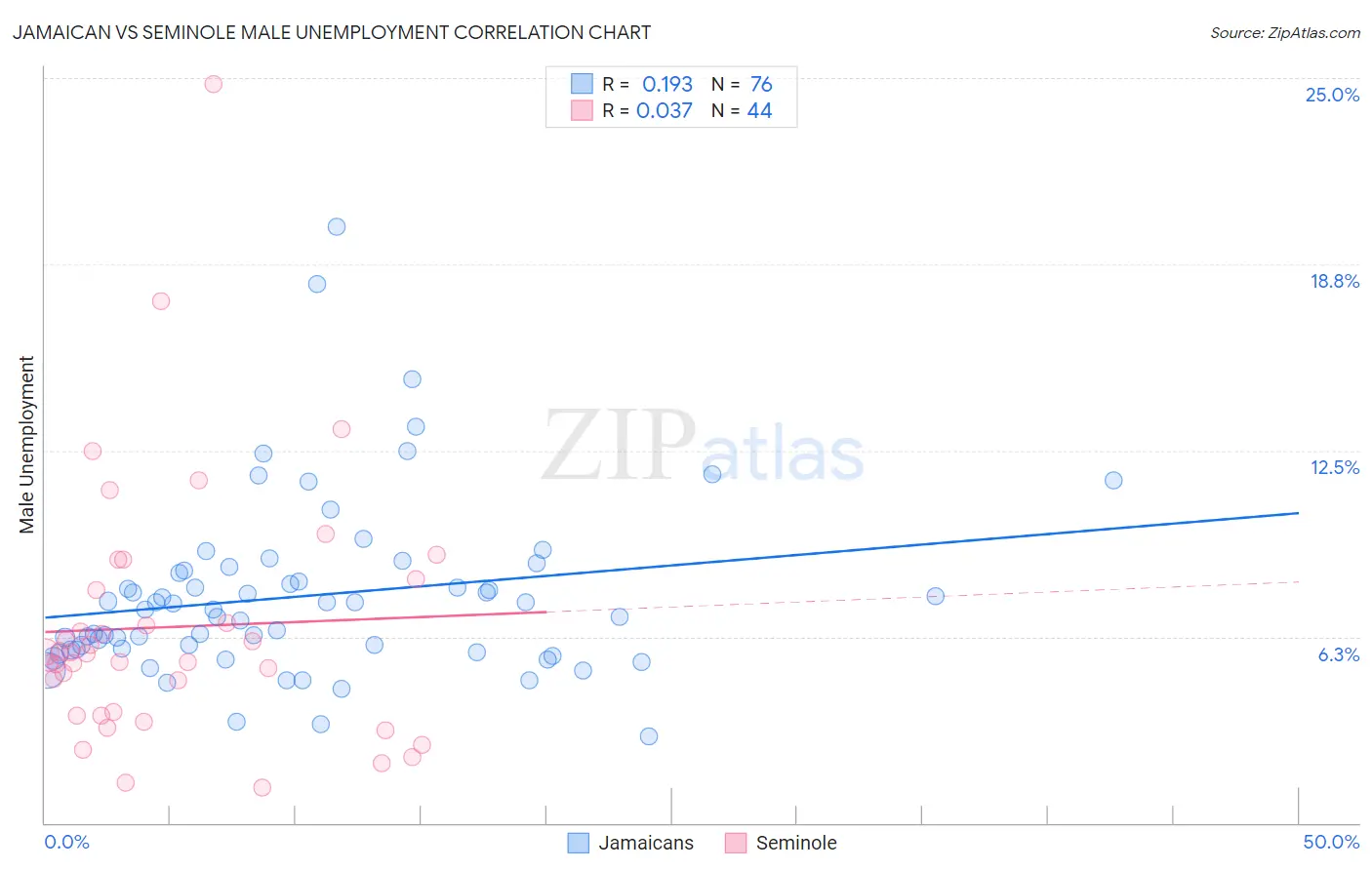 Jamaican vs Seminole Male Unemployment