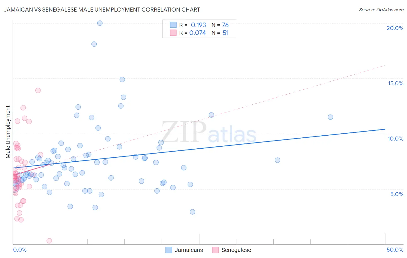 Jamaican vs Senegalese Male Unemployment