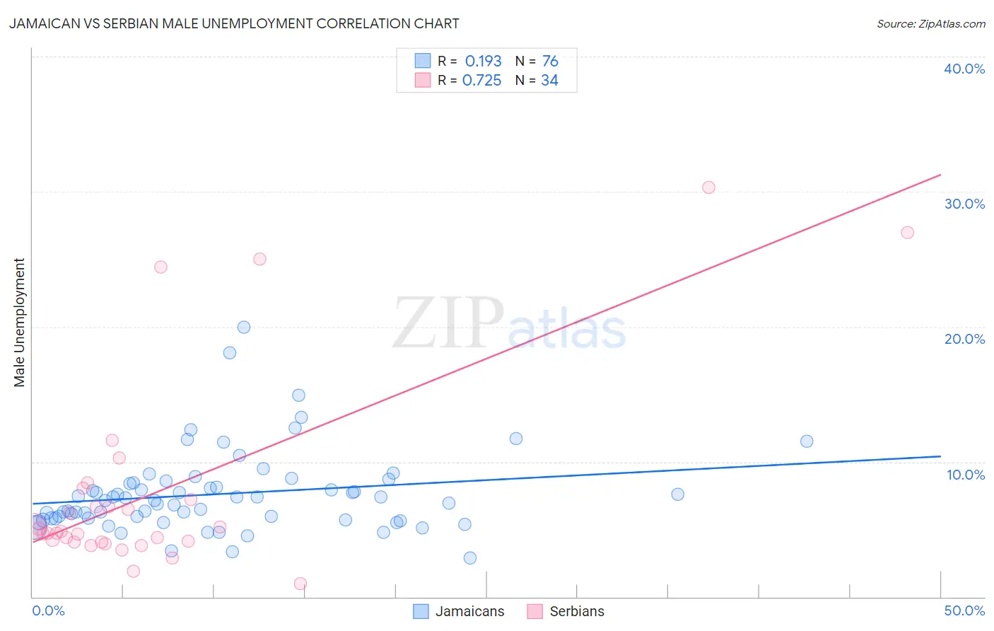 Jamaican vs Serbian Male Unemployment