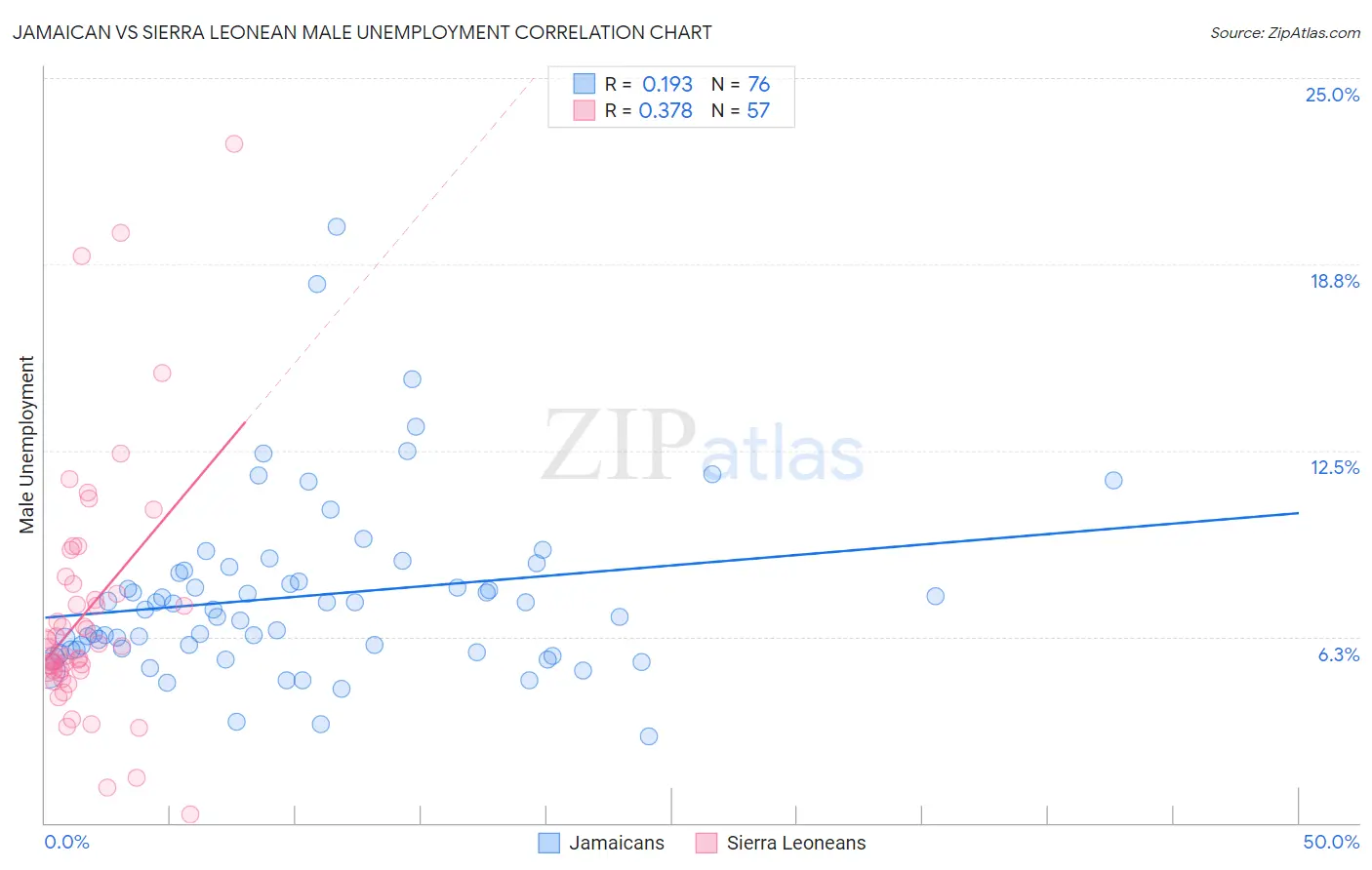 Jamaican vs Sierra Leonean Male Unemployment