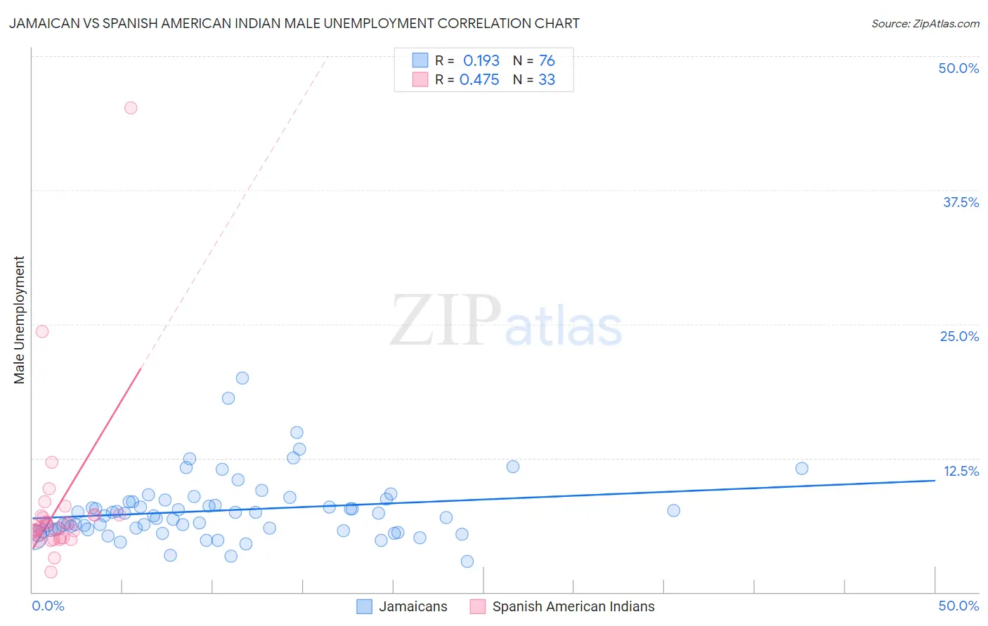 Jamaican vs Spanish American Indian Male Unemployment