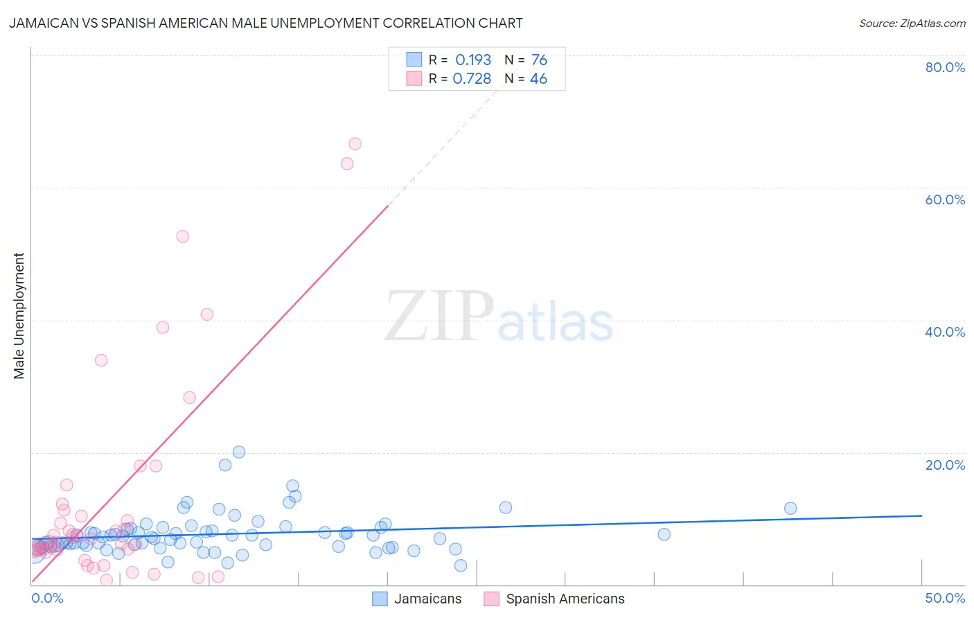 Jamaican vs Spanish American Male Unemployment