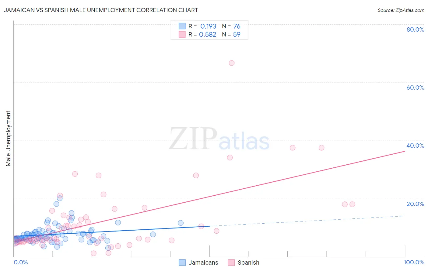Jamaican vs Spanish Male Unemployment