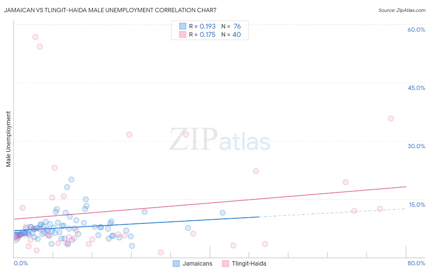 Jamaican vs Tlingit-Haida Male Unemployment