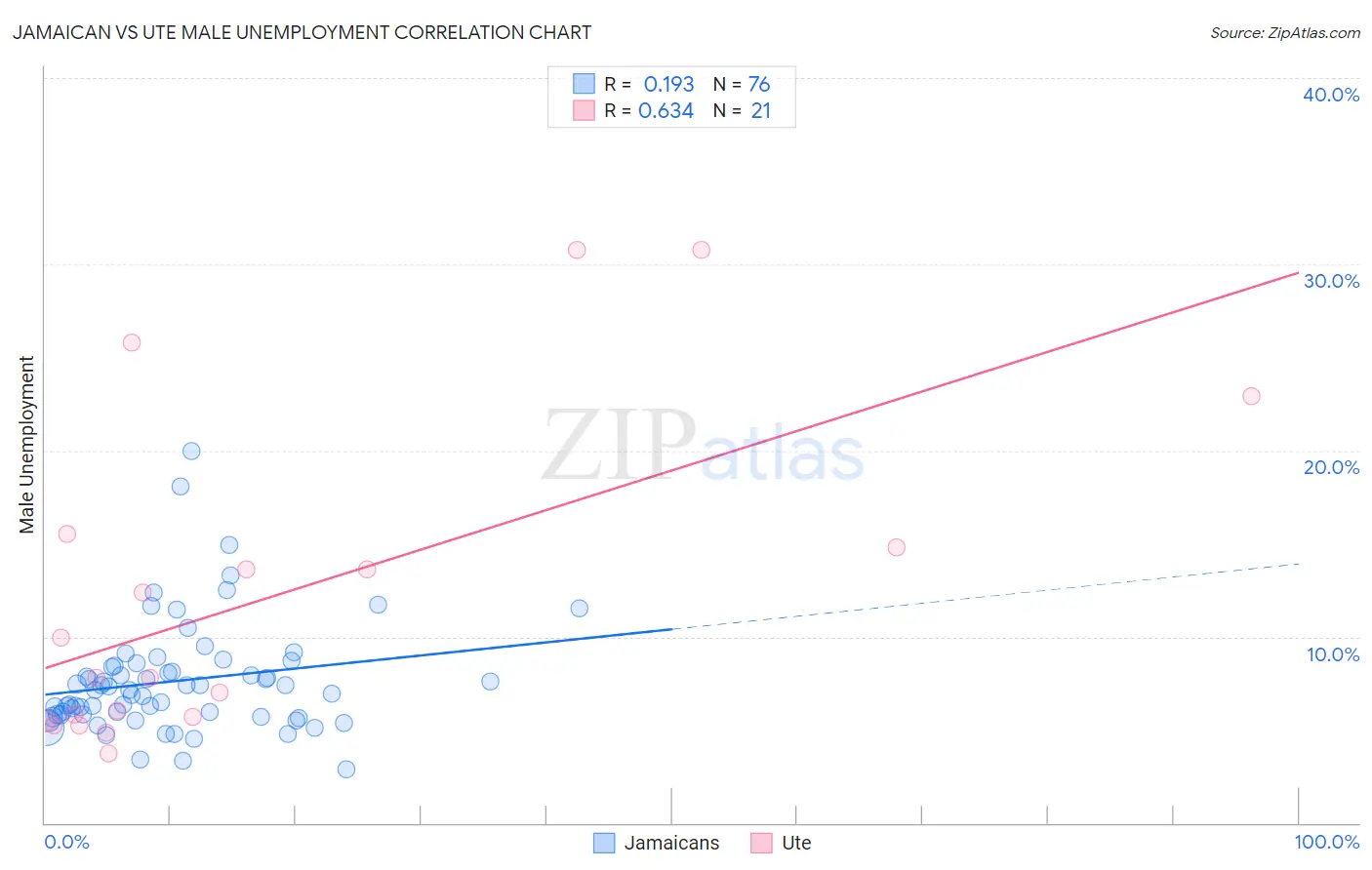 Jamaican vs Ute Male Unemployment