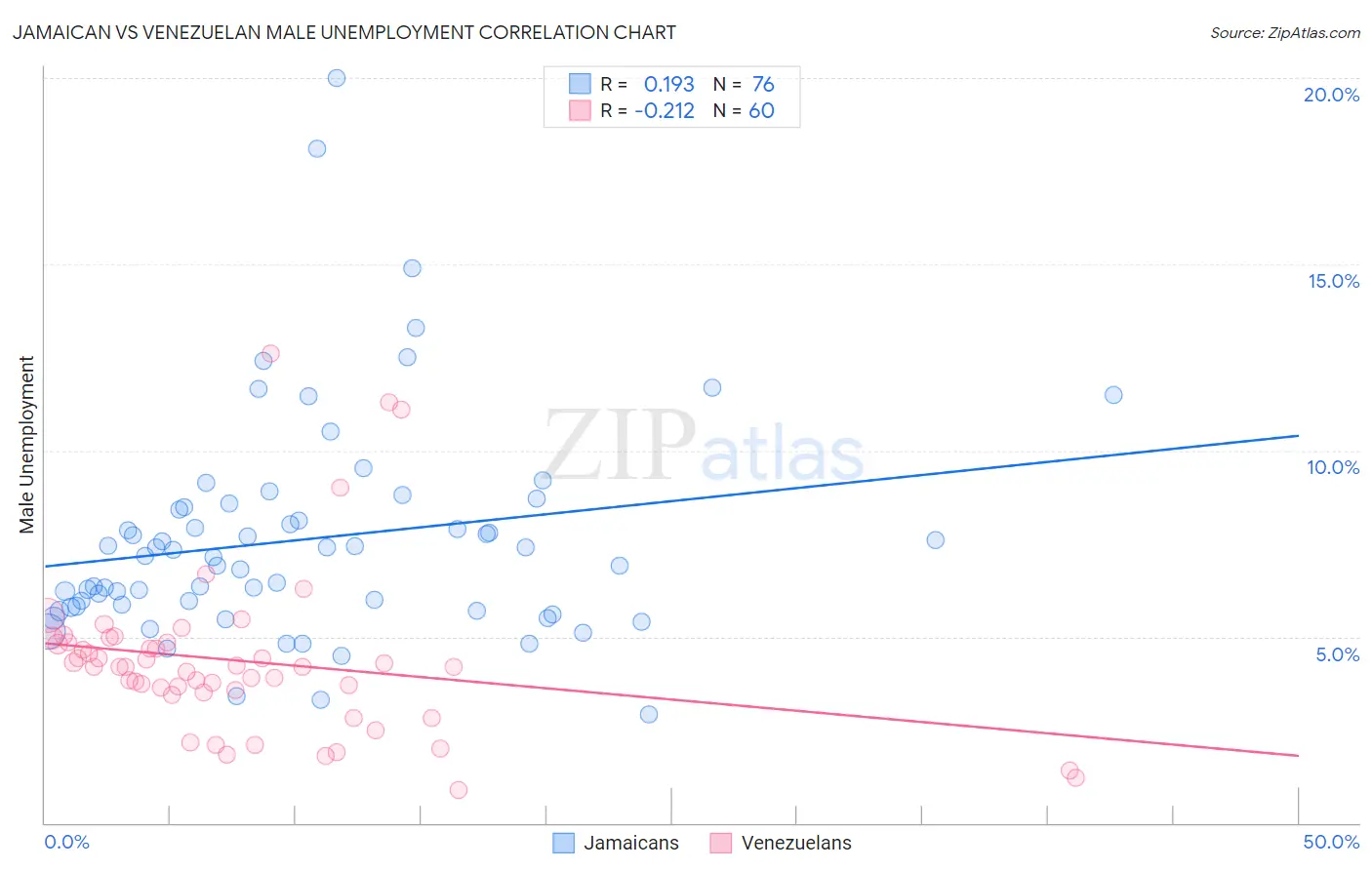 Jamaican vs Venezuelan Male Unemployment
