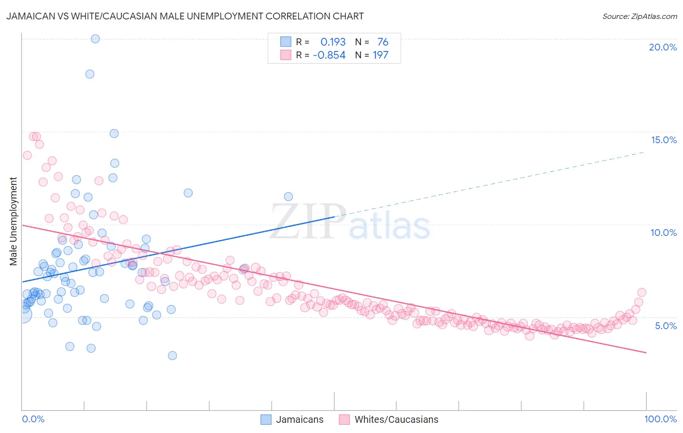 Jamaican vs White/Caucasian Male Unemployment