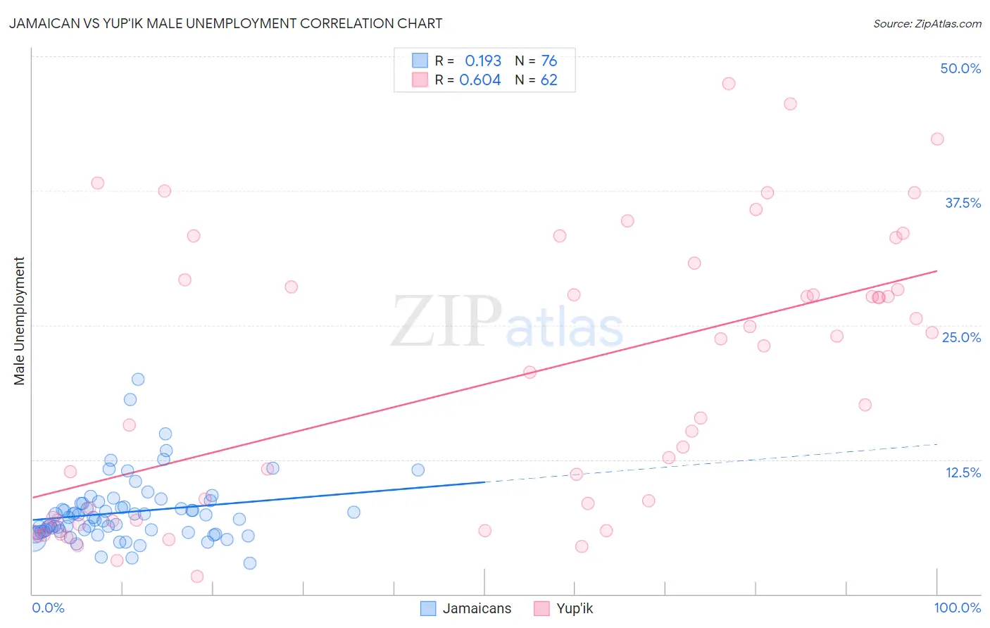 Jamaican vs Yup'ik Male Unemployment