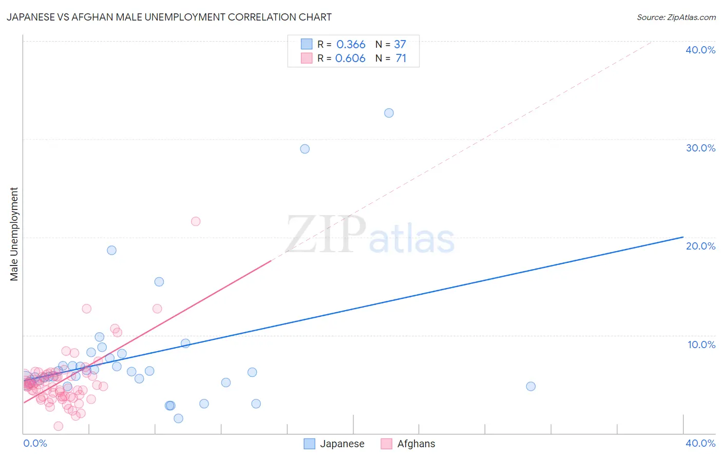 Japanese vs Afghan Male Unemployment