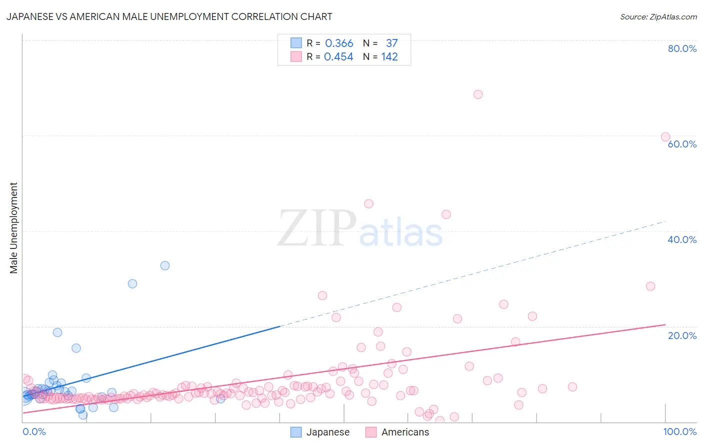 Japanese vs American Male Unemployment