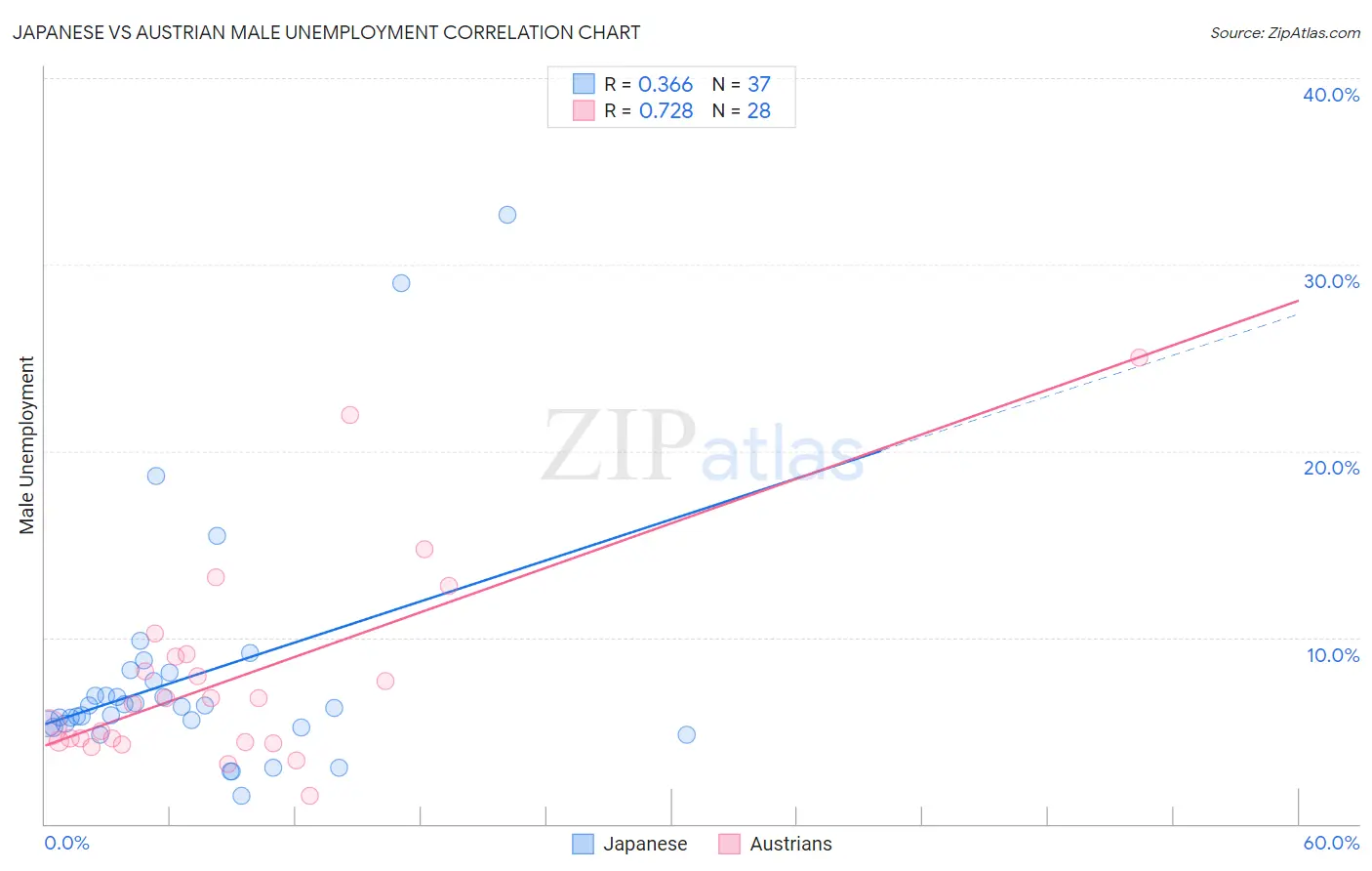 Japanese vs Austrian Male Unemployment