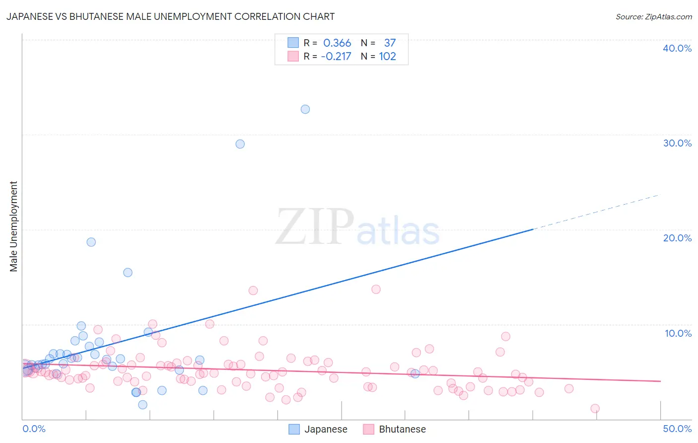 Japanese vs Bhutanese Male Unemployment