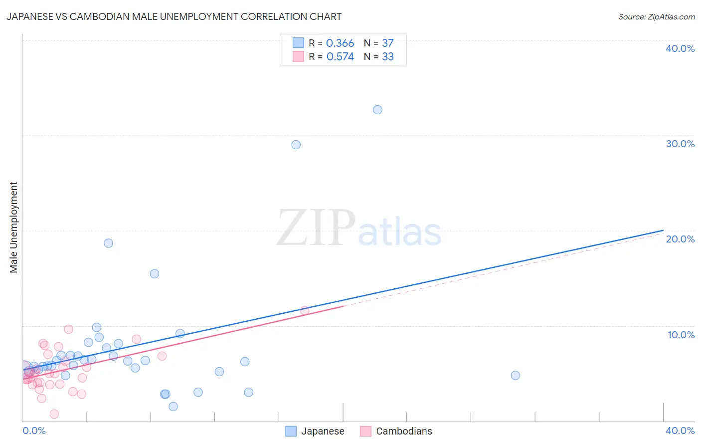 Japanese vs Cambodian Male Unemployment