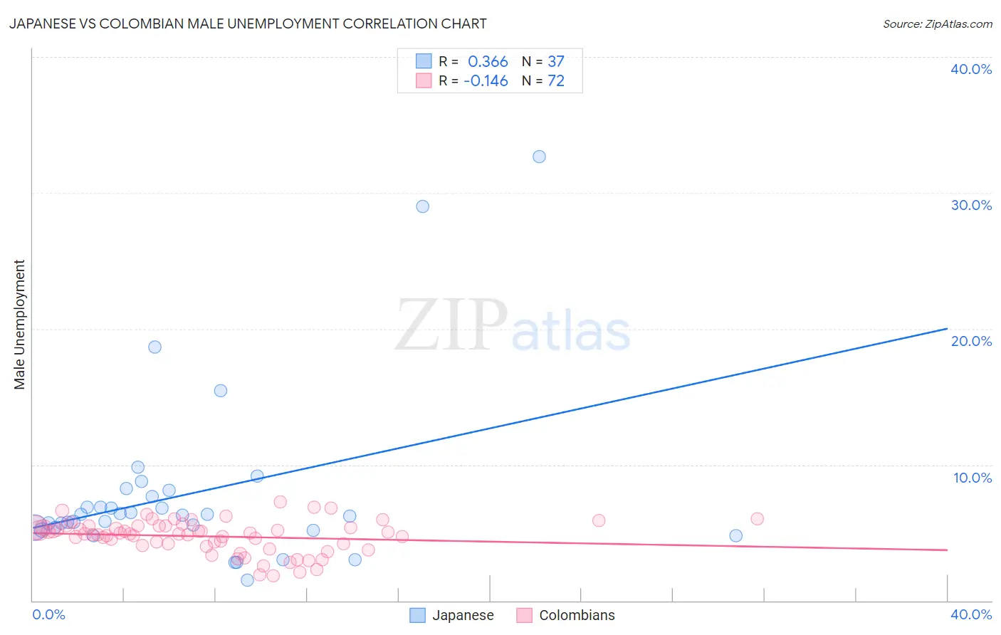 Japanese vs Colombian Male Unemployment