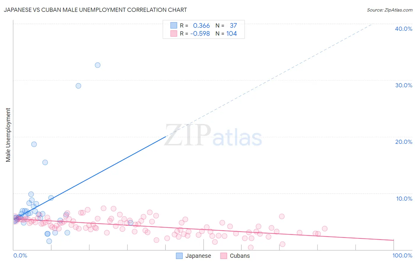 Japanese vs Cuban Male Unemployment