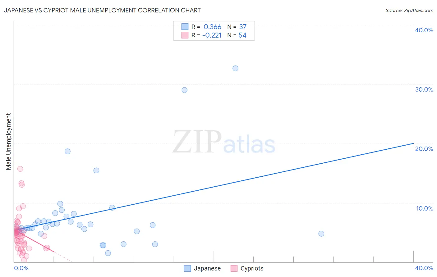 Japanese vs Cypriot Male Unemployment