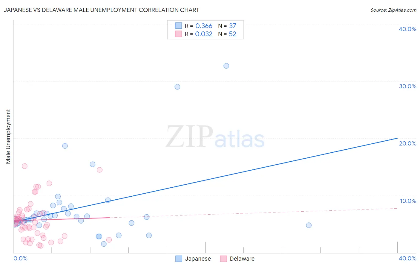 Japanese vs Delaware Male Unemployment