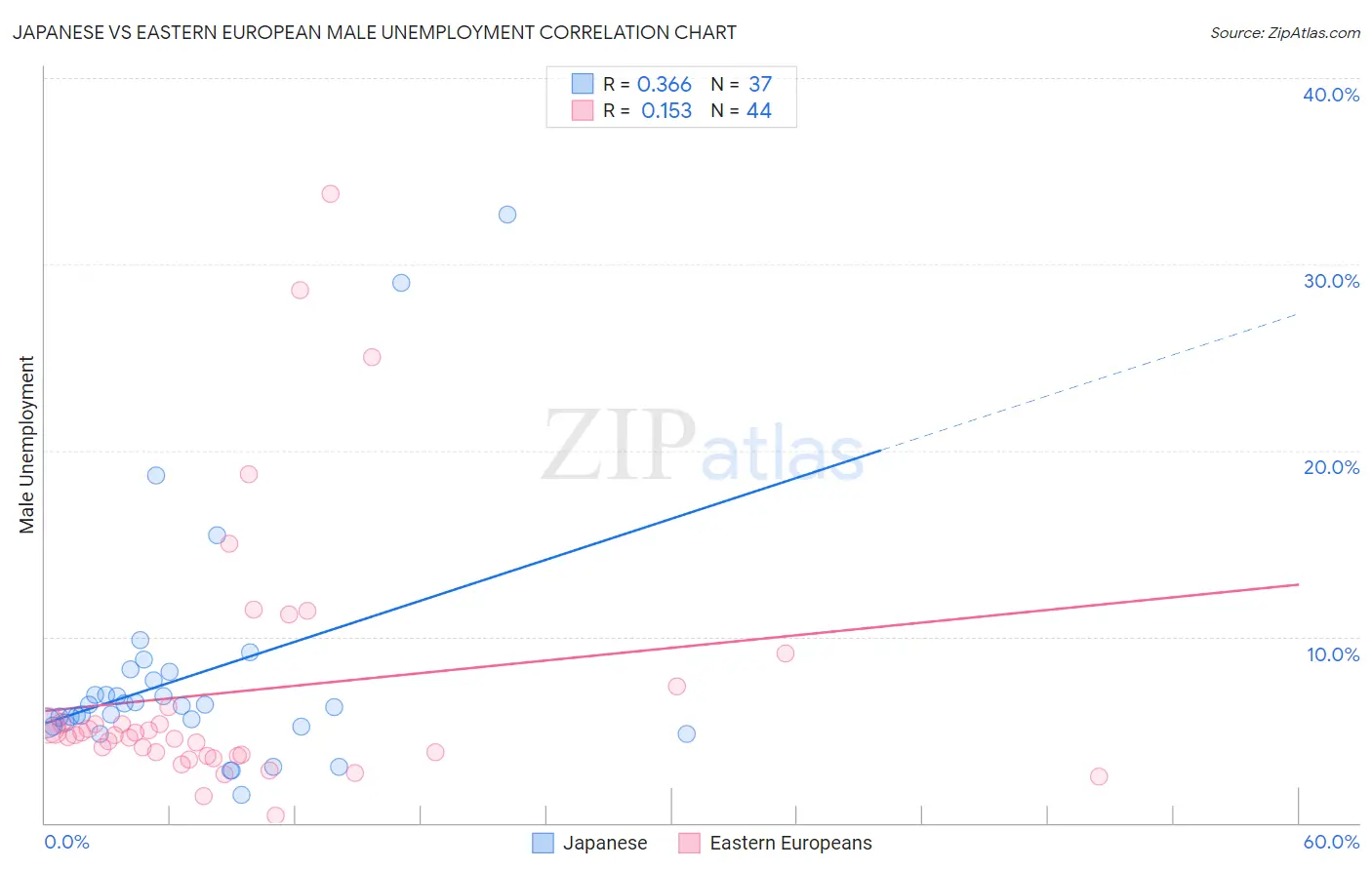 Japanese vs Eastern European Male Unemployment