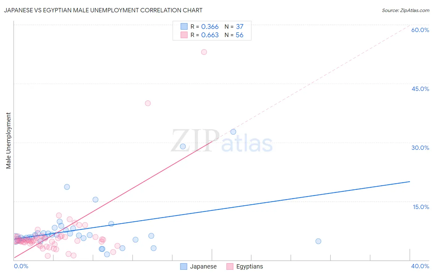 Japanese vs Egyptian Male Unemployment